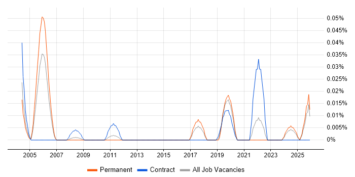 System Design Authority job vacancy trend in the North of England