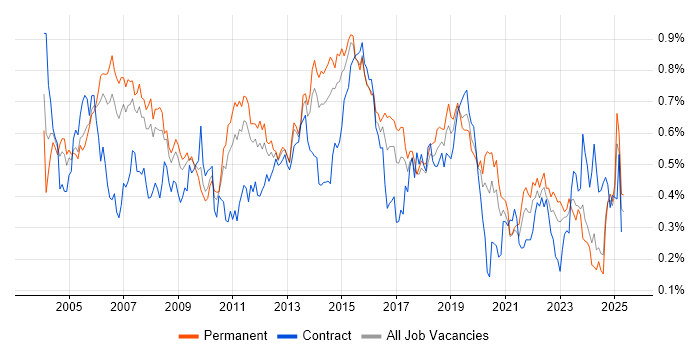 Job vacancy trend for System Testing in the North of England Job vacancy trend for System Testing in the North of England