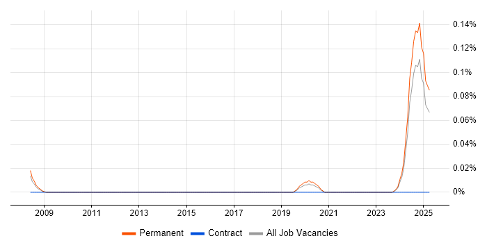 Job vacancy trend for System Verification Engineer in the North of England Job vacancy trend for System Verification Engineer in the North of England