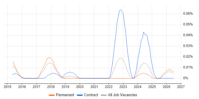 systemd job vacancy trend in the North of England