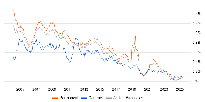 Job vacancy trend for Systems Analysis in the North of England Job vacancy trend for Systems Analysis in the North of England