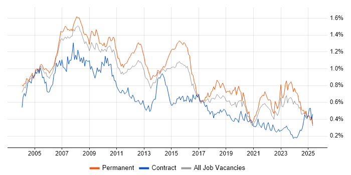 Job vacancy trend for Systems Analyst in the North of England