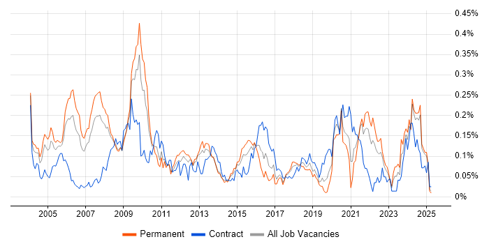 Job vacancy trend for Systems Architect in the North of England Job vacancy trend for Systems Architect in the North of England