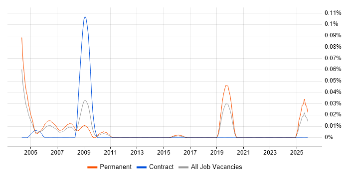 Systems Builder job vacancy trend in the North of England