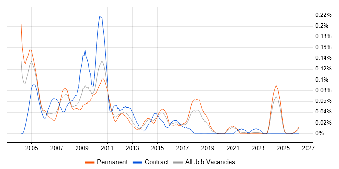 Systems Designer job vacancy trend in the North of England