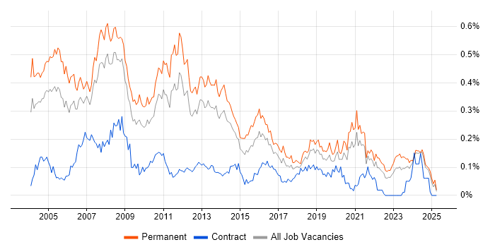 Job vacancy trend for Systems Developer in the North of England Job vacancy trend for Systems Developer in the North of England