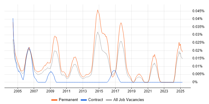 Job vacancy trend for Systems Development Analyst in the North of England Job vacancy trend for Systems Development Analyst in the North of England