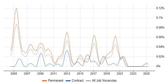 Job vacancy trend for Systems Development Manager in the North of England Job vacancy trend for Systems Development Manager in the North of England
