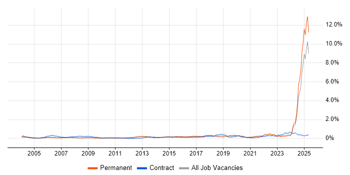 Job vacancy trend for Systems Engineering in the North of England Job vacancy trend for Systems Engineering in the North of England