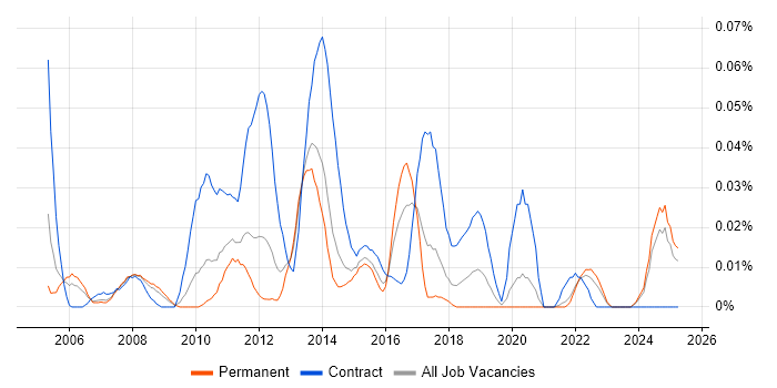 Job vacancy trend for Systems Integration Analyst in the North of England Job vacancy trend for Systems Integration Analyst in the North of England