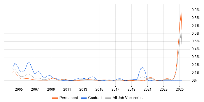 Job vacancy trend for Systems Integration Engineer in the North of England Job vacancy trend for Systems Integration Engineer in the North of England