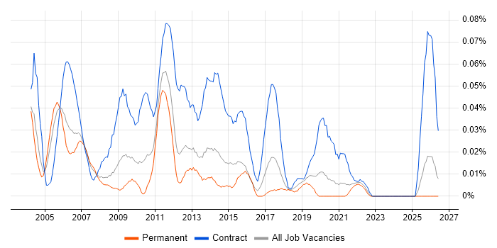 Systems Integration Manager job vacancy trend in the North of England