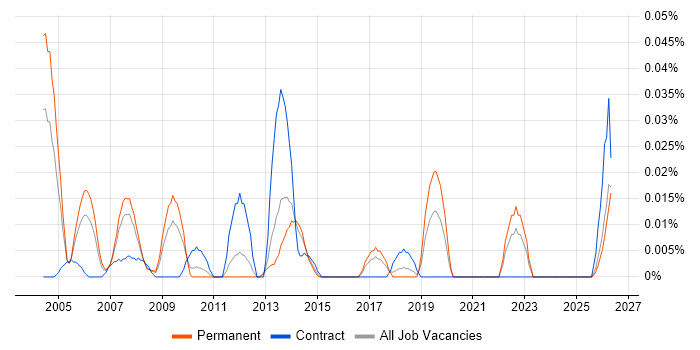 Systems Integration Specialist job vacancy trend in the North of England