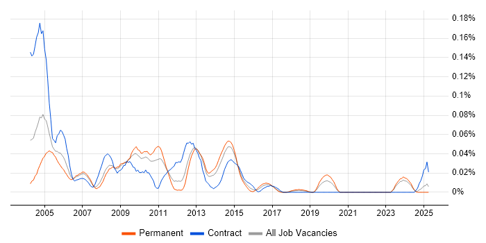 Job vacancy trend for Systems Integrator in the North of England Job vacancy trend for Systems Integrator in the North of England