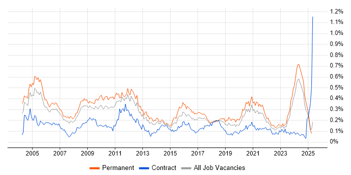 Job vacancy trend for Systems Manager in the North of England Job vacancy trend for Systems Manager in the North of England