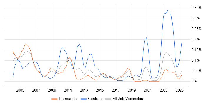 Job vacancy trend for Systems Programmer in the North of England Job vacancy trend for Systems Programmer in the North of England