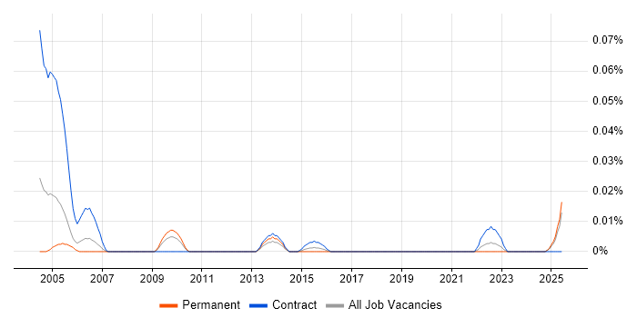 Job vacancy trend for Systems Safety Engineer in the North of England Job vacancy trend for Systems Safety Engineer in the North of England