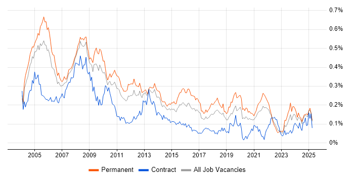 Job vacancy trend for Systems Support in the North of England Job vacancy trend for Systems Support in the North of England