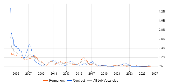 Systems Tester job vacancy trend in the North of England