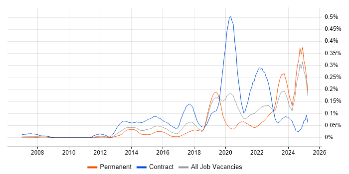 Job vacancy trend for Systems Thinking in the North of England