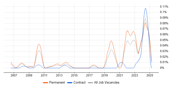 Job vacancy trend for SystemVerilog in the North of England Job vacancy trend for SystemVerilog in the North of England