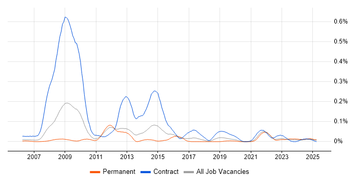 Job vacancy trend for SystmOne in the North of England Job vacancy trend for SystmOne in the North of England