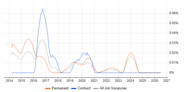 SysTrack job vacancy trend in the North of England