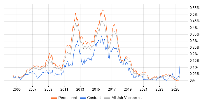 Job vacancy trend for T-SQL Developer in the North of England Job vacancy trend for T-SQL Developer in the North of England