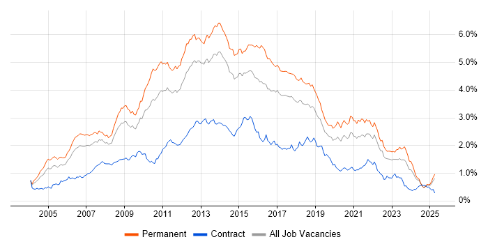Job vacancy trend for T-SQL in the North of England Job vacancy trend for T-SQL in the North of England