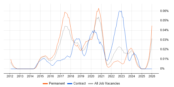 Tableau Analyst job vacancy trend in the North of England