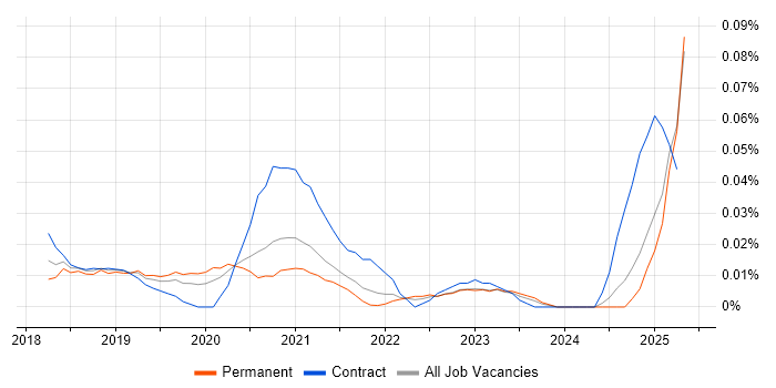 Job vacancy trend for Tableau Certification in the North of England Job vacancy trend for Tableau Certification in the North of England