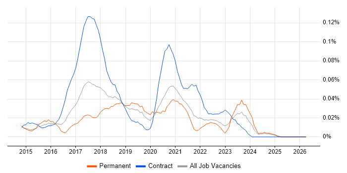 Tableau Server job vacancy trend in the North of England