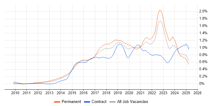 Job vacancy trend for Tableau in the North of England Job vacancy trend for Tableau in the North of England