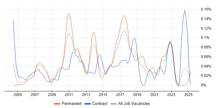 Job vacancy trend for TACACS in the North of England Job vacancy trend for TACACS in the North of England