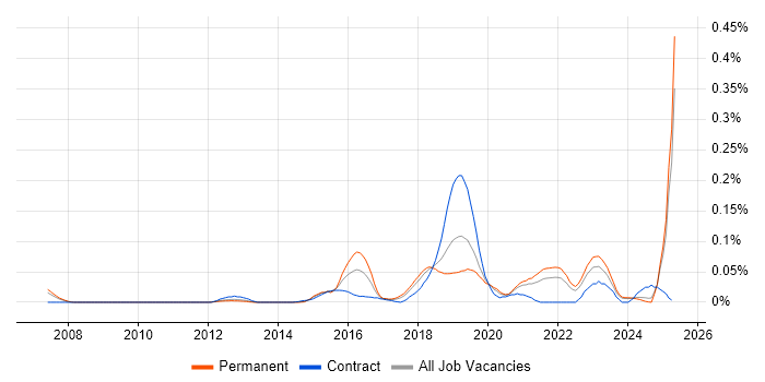Job vacancy trend for Tag Management in the North of England Job vacancy trend for Tag Management in the North of England