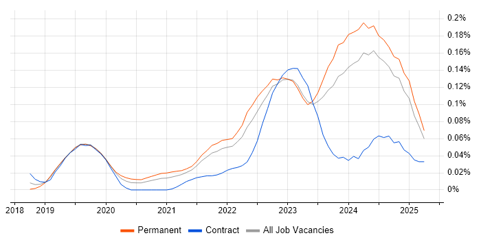 Job vacancy trend for Tailwind CSS in the North of England