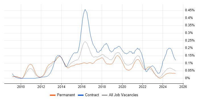 Job vacancy trend for Talend in the North of England Job vacancy trend for Talend in the North of England