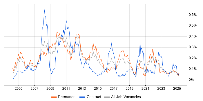 Job vacancy trend for Tandem in the North of England Job vacancy trend for Tandem in the North of England