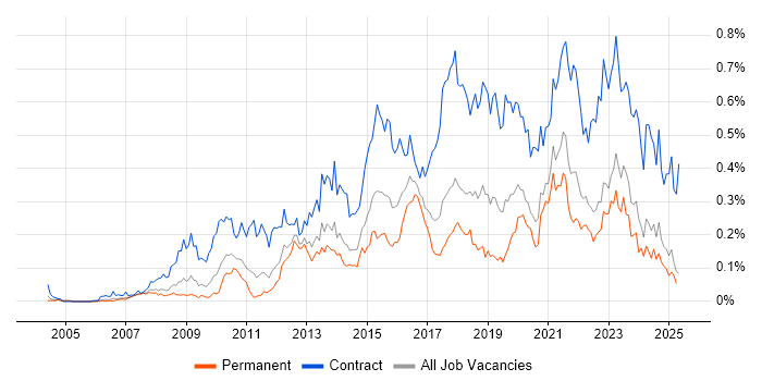 Job vacancy trend for Target Operating Model in the North of England Job vacancy trend for Target Operating Model in the North of England