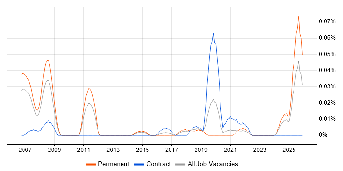 TARGET2 job vacancy trend in the North of England