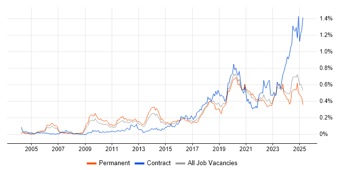Job vacancy trend for Task Automation in the North of England Job vacancy trend for Task Automation in the North of England