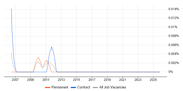 TCAP job vacancy trend in the North of England