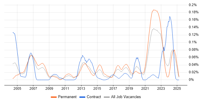 Job vacancy trend for Tcl in the North of England Job vacancy trend for Tcl in the North of England