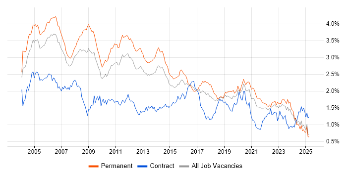 Job vacancy trend for TCP/IP in the North of England Job vacancy trend for TCP/IP in the North of England