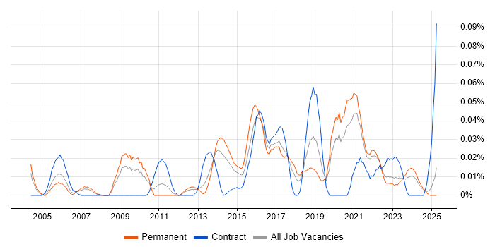 Job vacancy trend for tcpdump in the North of England Job vacancy trend for tcpdump in the North of England