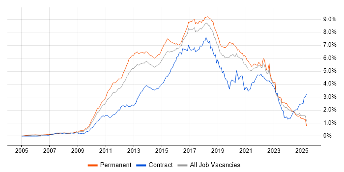 Job vacancy trend for TDD in the North of England Job vacancy trend for TDD in the North of England