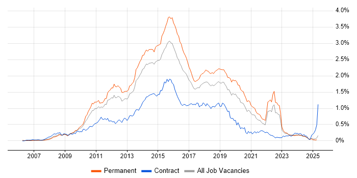Job vacancy trend for Team Foundation Server in the North of England