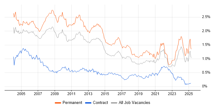 Job vacancy trend for Team Leader in the North of England Job vacancy trend for Team Leader in the North of England