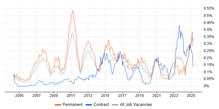 Job vacancy trend for Team-Oriented Environment in the North of England