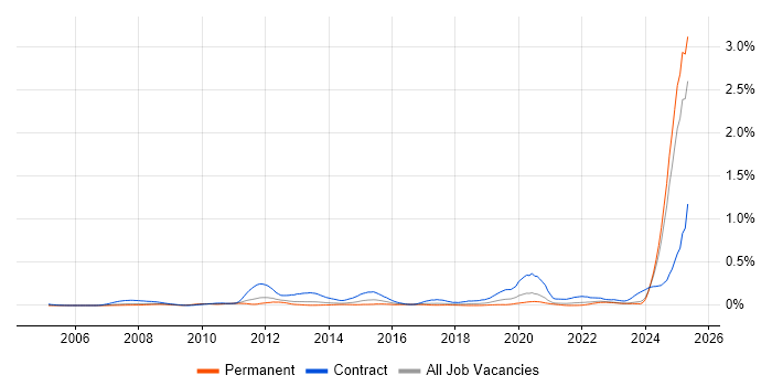 Job vacancy trend for Teamcenter in the North of England Job vacancy trend for Teamcenter in the North of England